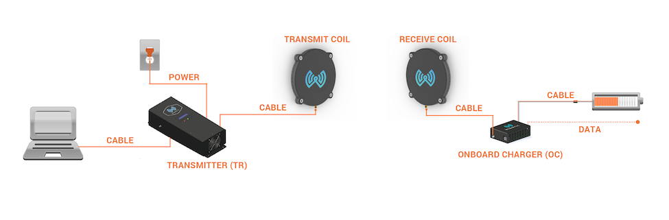 Wireless Charging Breaks Flight Time Limits for Drone Fleets