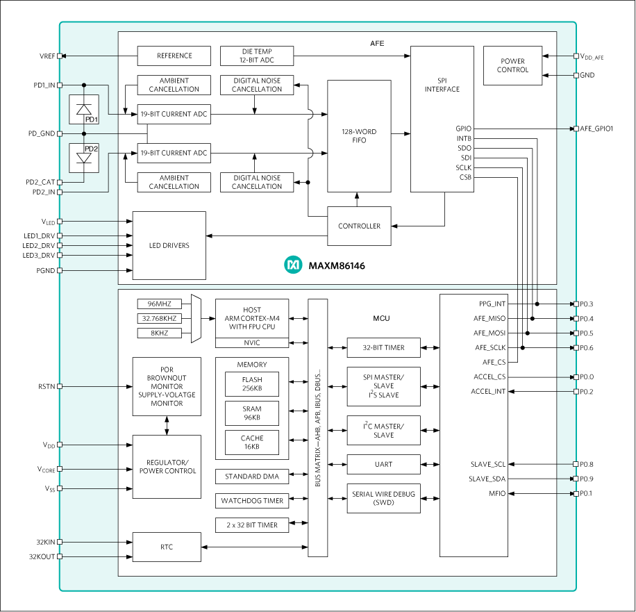 MAXM86146: The Thinnest Dual‑Photodetector Sensor Accelerating Wearable Health Design