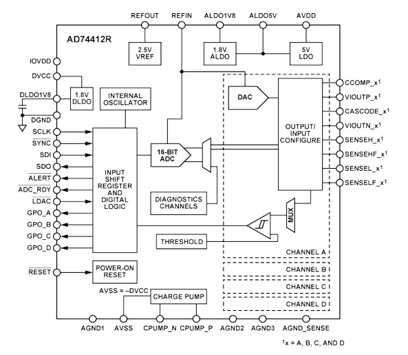 ADI AD74412R/AD74413R: 4‑Channel, Software‑Configurable I/O for Modern Building Automation