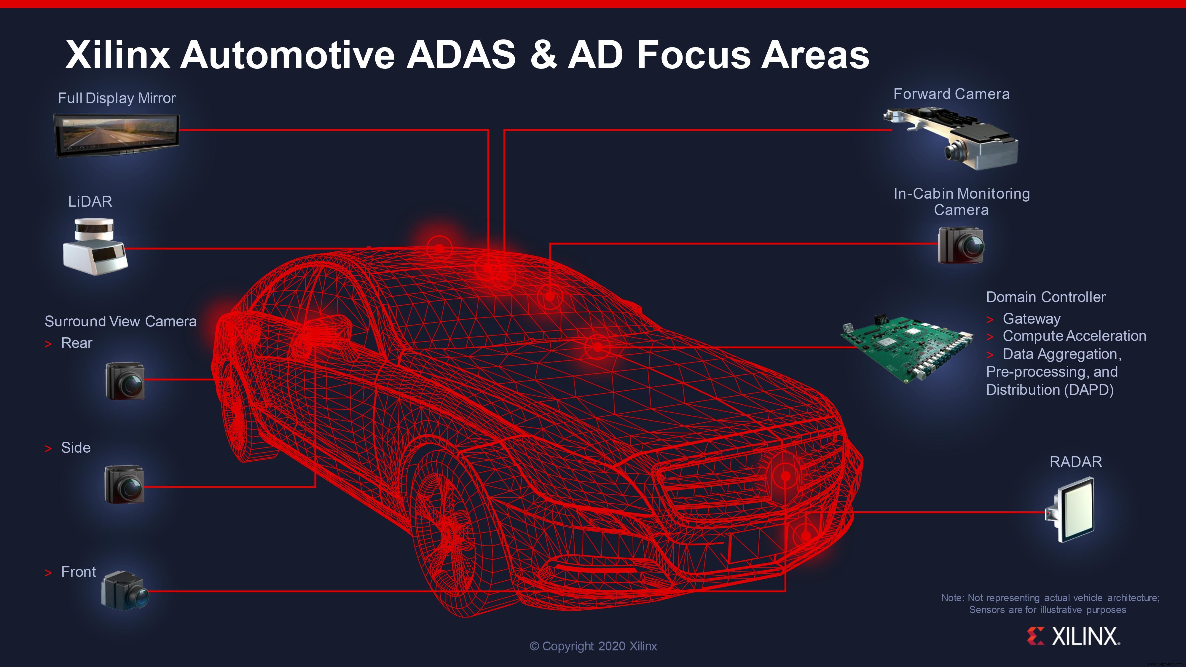 Subaru Adopts Xilinx FPGAs to Replace ASICs in Eyesight ADAS