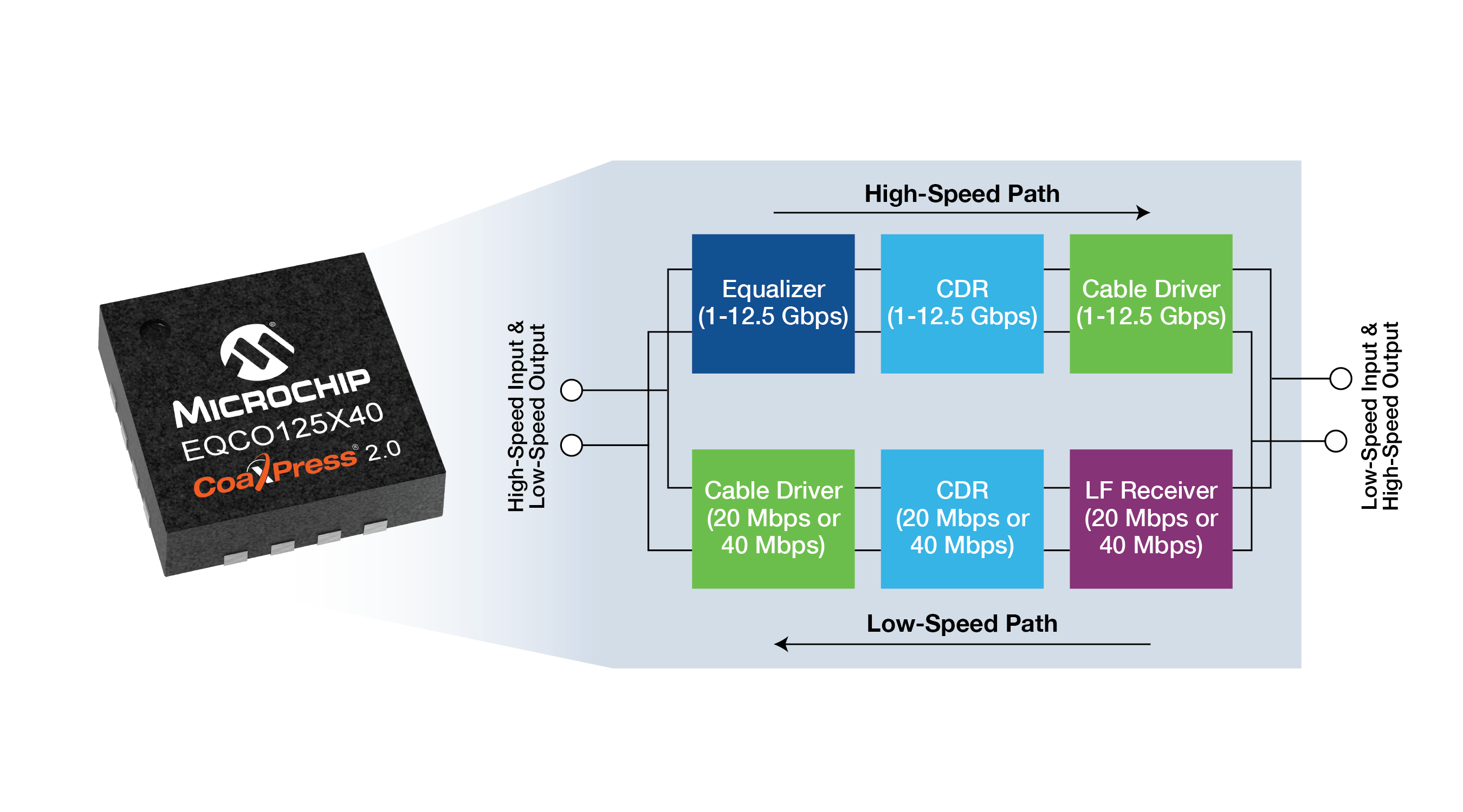 Microchip Launches CoaXPress 2.0 Chips for 12.5 Gbps Machine Vision on a Single Cable