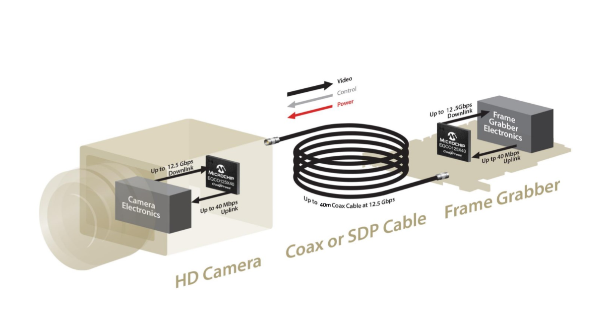 Microchip Launches CoaXPress 2.0 Chips for 12.5 Gbps Machine Vision on a Single Cable