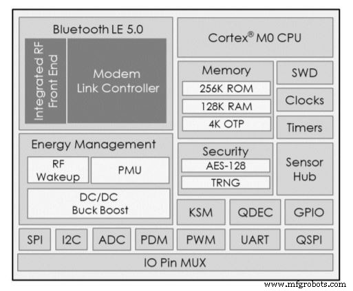 Atmosic Low‑Power Wristband Powers Bluetooth 5 Contact Tracing for Toronto Wolfpack Events