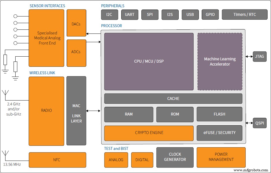 EnSilica Unveils eSi‑MediSense: First Single‑Chip Medical Sensor with Integrated ML Accelerator