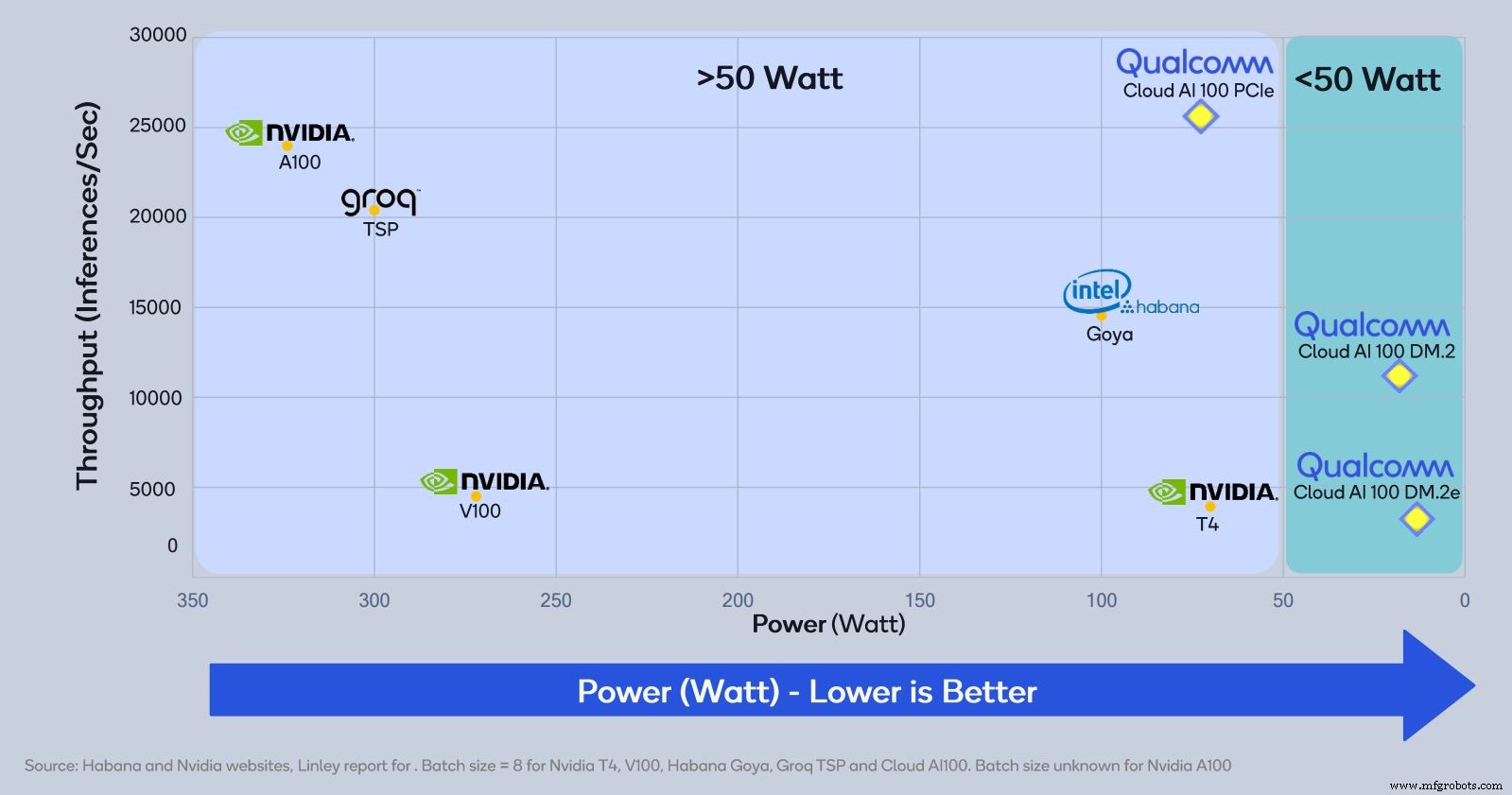 Qualcomm Unveils Cloud AI 100: A Power‑Efficient Edge AI Accelerator for 5G and Beyond