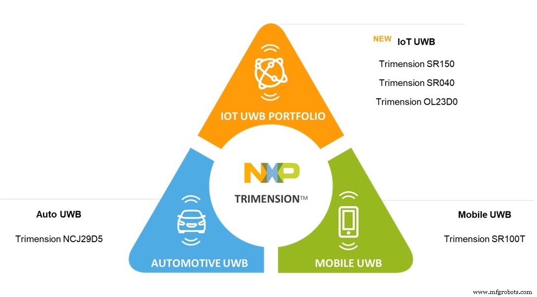 NXP Launches Trimension SR040 & SR150 UWB ICs for Ultra‑Accurate IoT Positioning