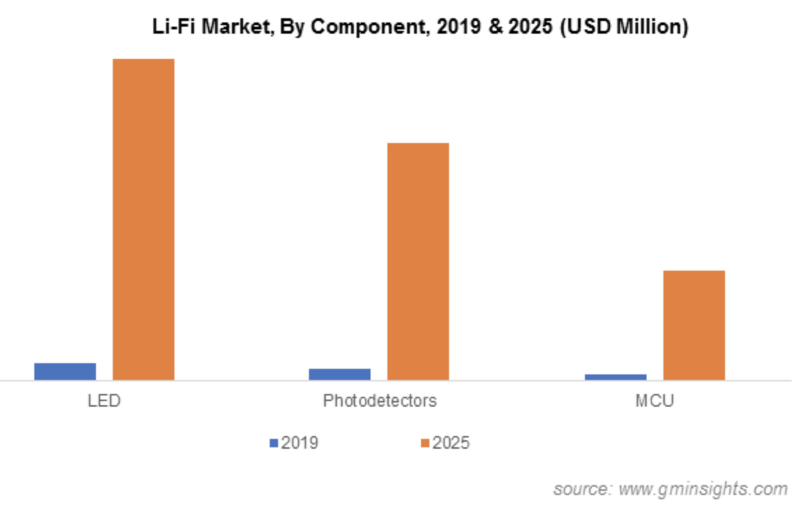 Li‑Fi Networking Advances Toward Commercial Viability
