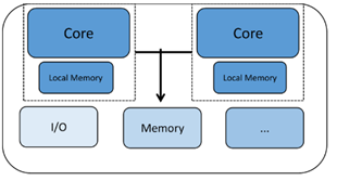 Mastering Multicore Programming & Debugging: Strategies for Performance & Reliability