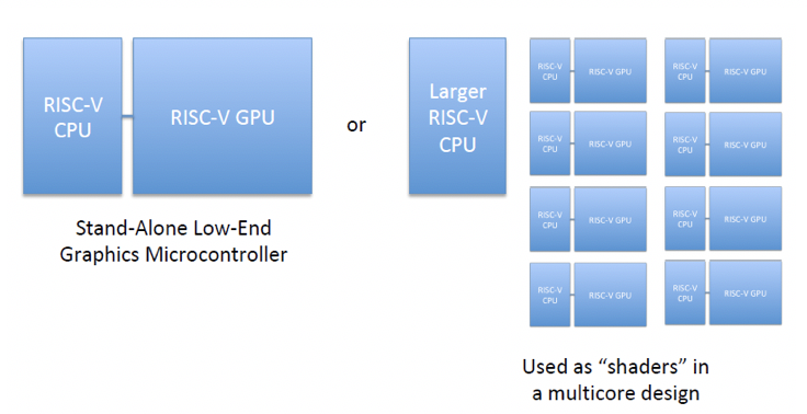RISC‑V Based Open‑Source GPU Architecture (RV64X)