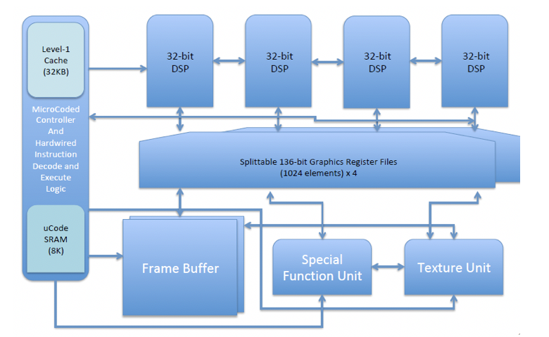 RISC‑V Based Open‑Source GPU Architecture (RV64X)