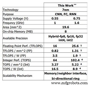 IBM’s New Low‑Precision AI Chip Achieves 25.6 TFLOPS Training & 102.4 TOPS Inference