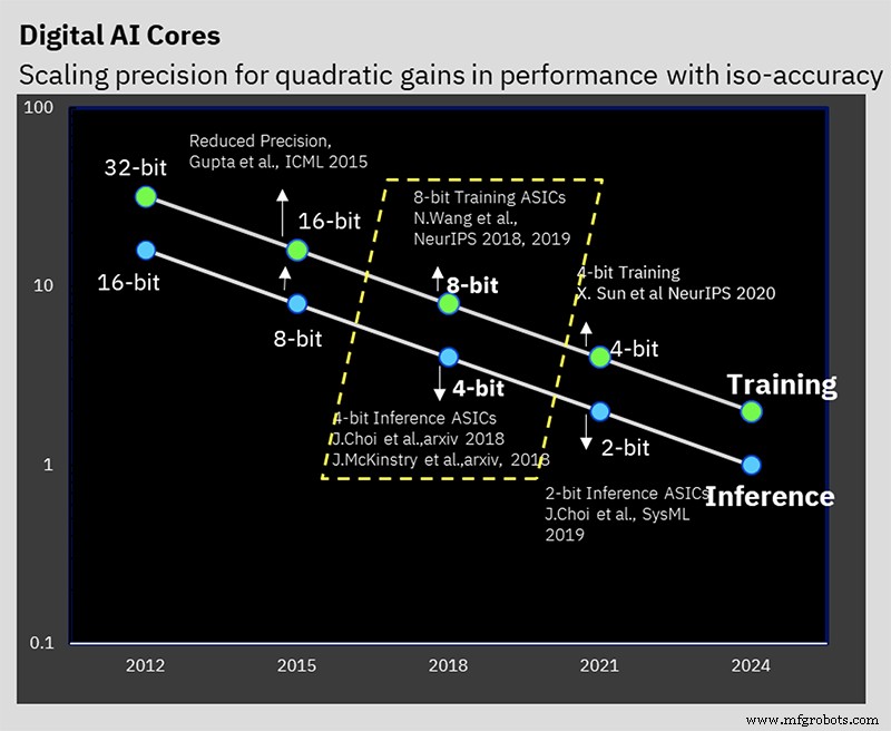 IBM’s New Low‑Precision AI Chip Achieves 25.6 TFLOPS Training & 102.4 TOPS Inference