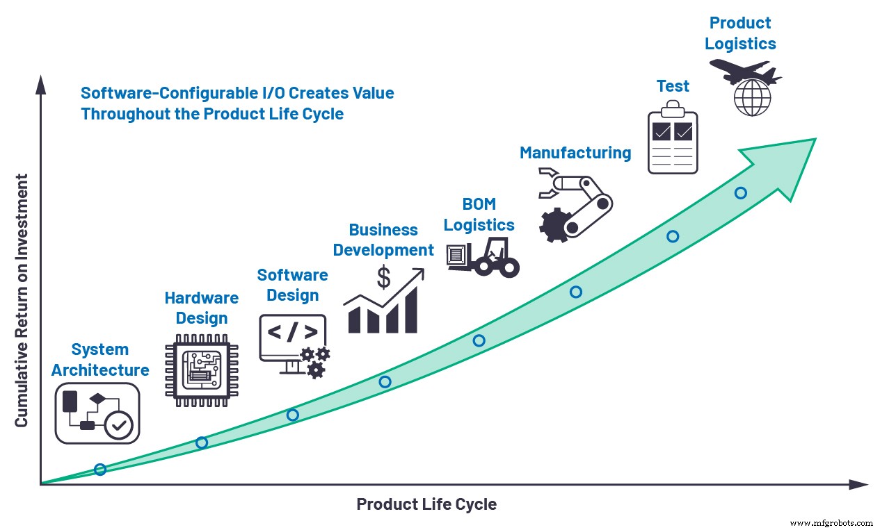How Software‑Configurable I/O is Revolutionizing Building Automation