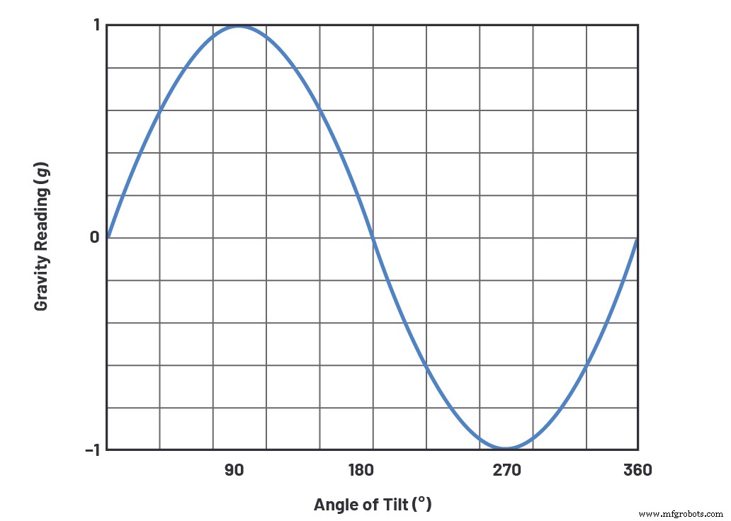 Designing an Electronic Spirit Level for the Visually Impaired