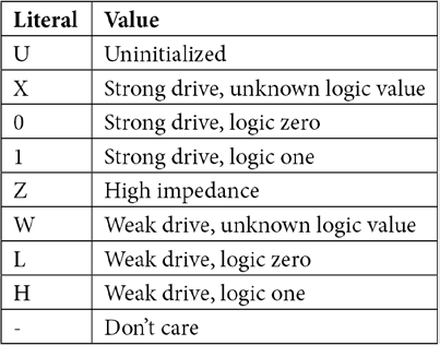FPGA Implementation Languages: From VHDL and Verilog to High‑Level C/C++