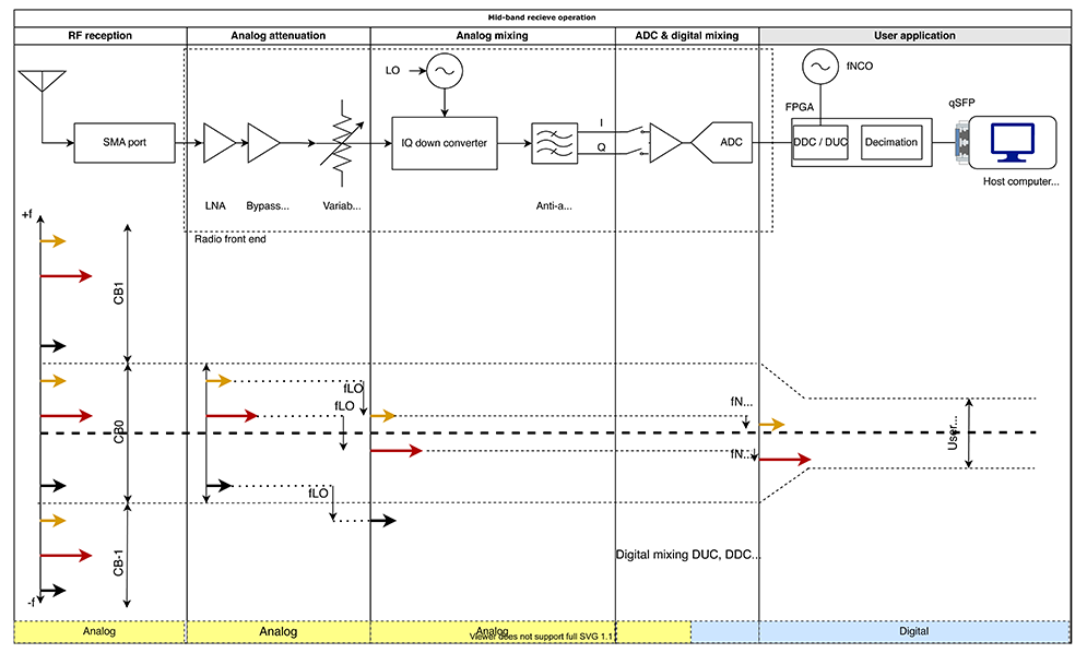 Mastering Ultra‑Wide Frequency Tuning with Software‑Defined Radios