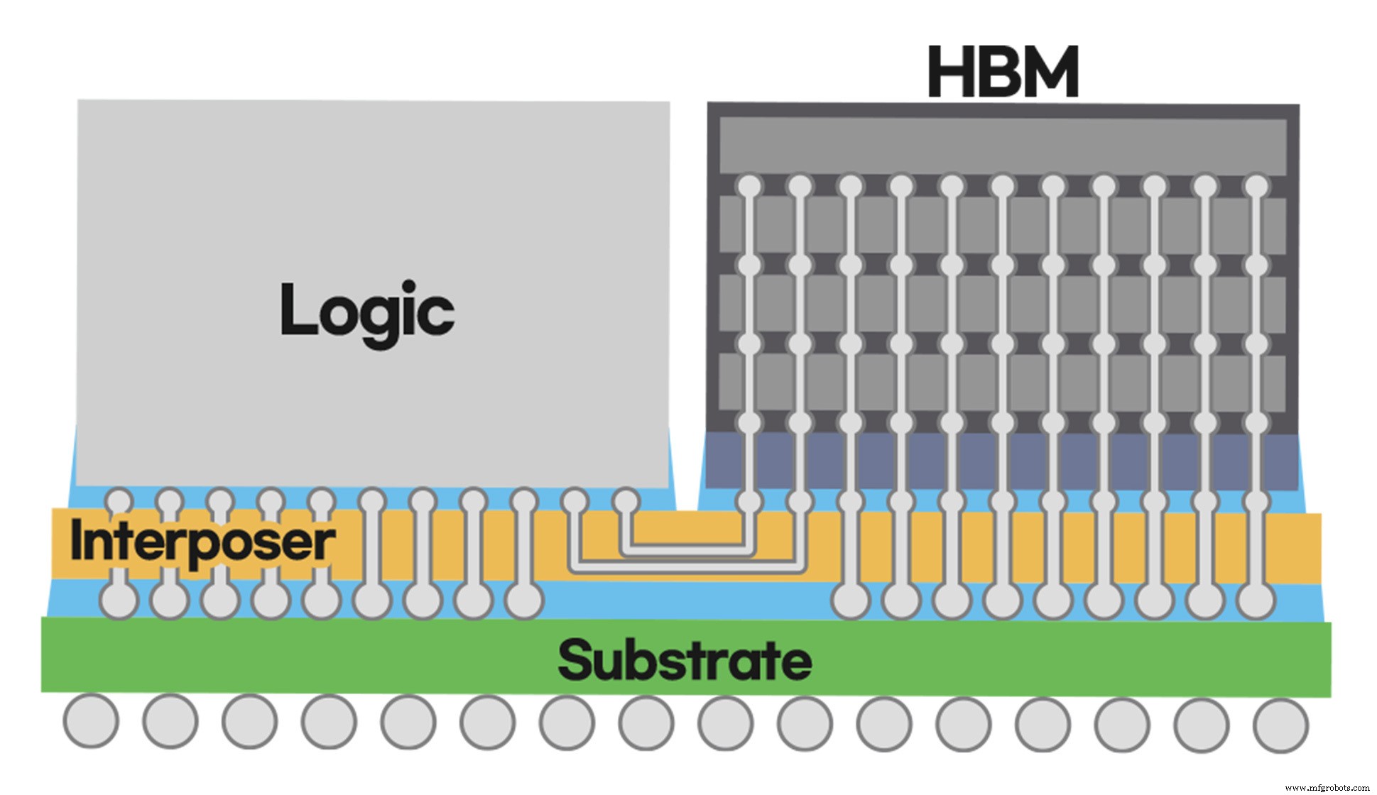 Samsung Introduces I-Cube4: 4 HBMs and a Logic Die on a 100‑µm Silicon Interposer