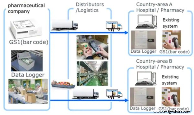 Enhancing Cold Chain Tracking with Advanced Hardware Solutions