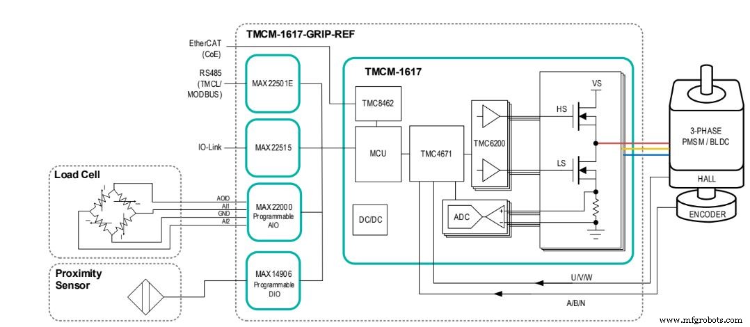 Trinamic & Maxim Integrated Release Reference Design to Speed End‑of‑Arm Tooling Development in Industrial Robotics
