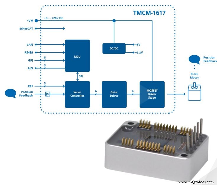 Trinamic & Maxim Integrated Release Reference Design to Speed End‑of‑Arm Tooling Development in Industrial Robotics