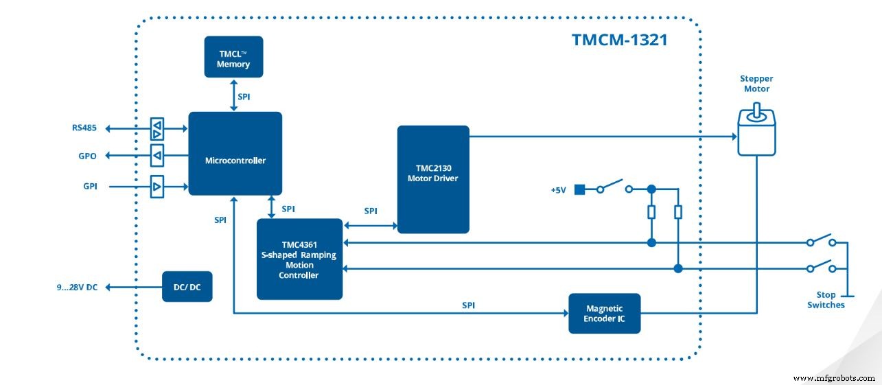 Trinamic & Maxim Integrated Release Reference Design to Speed End‑of‑Arm Tooling Development in Industrial Robotics
