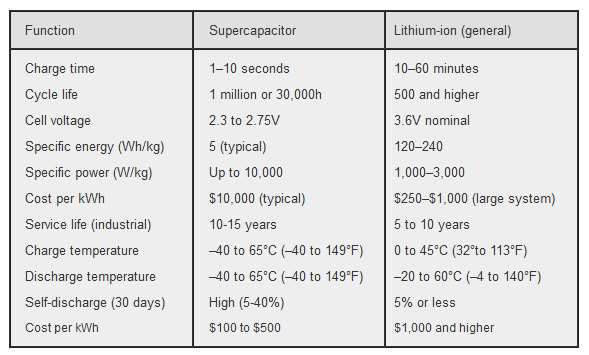 Hybrid Supercapacitors: A Unified Solution for Advanced Energy Storage