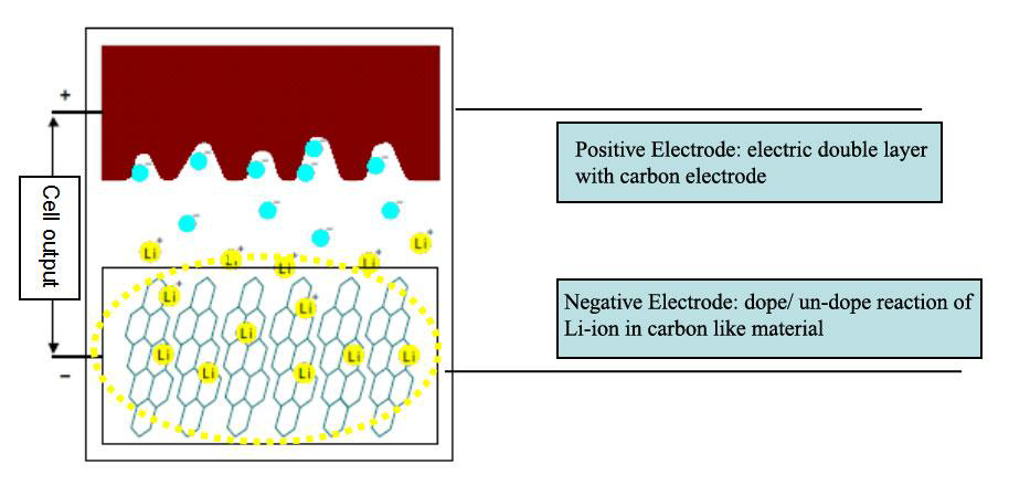 Hybrid Supercapacitors: A Unified Solution for Advanced Energy Storage