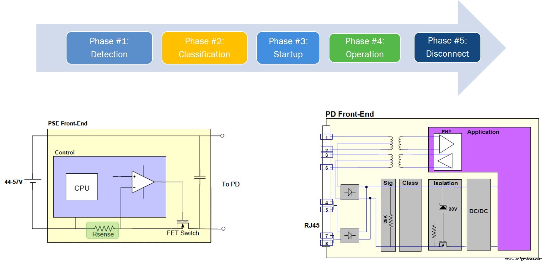 Power over Ethernet (PoE) Fundamentals: Delivering DC Power Over Data Cables