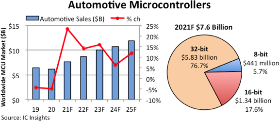 Automotive MCU Market Set for 23% Growth in 2021, Reaching $7.6 B Amid Supply Constraints