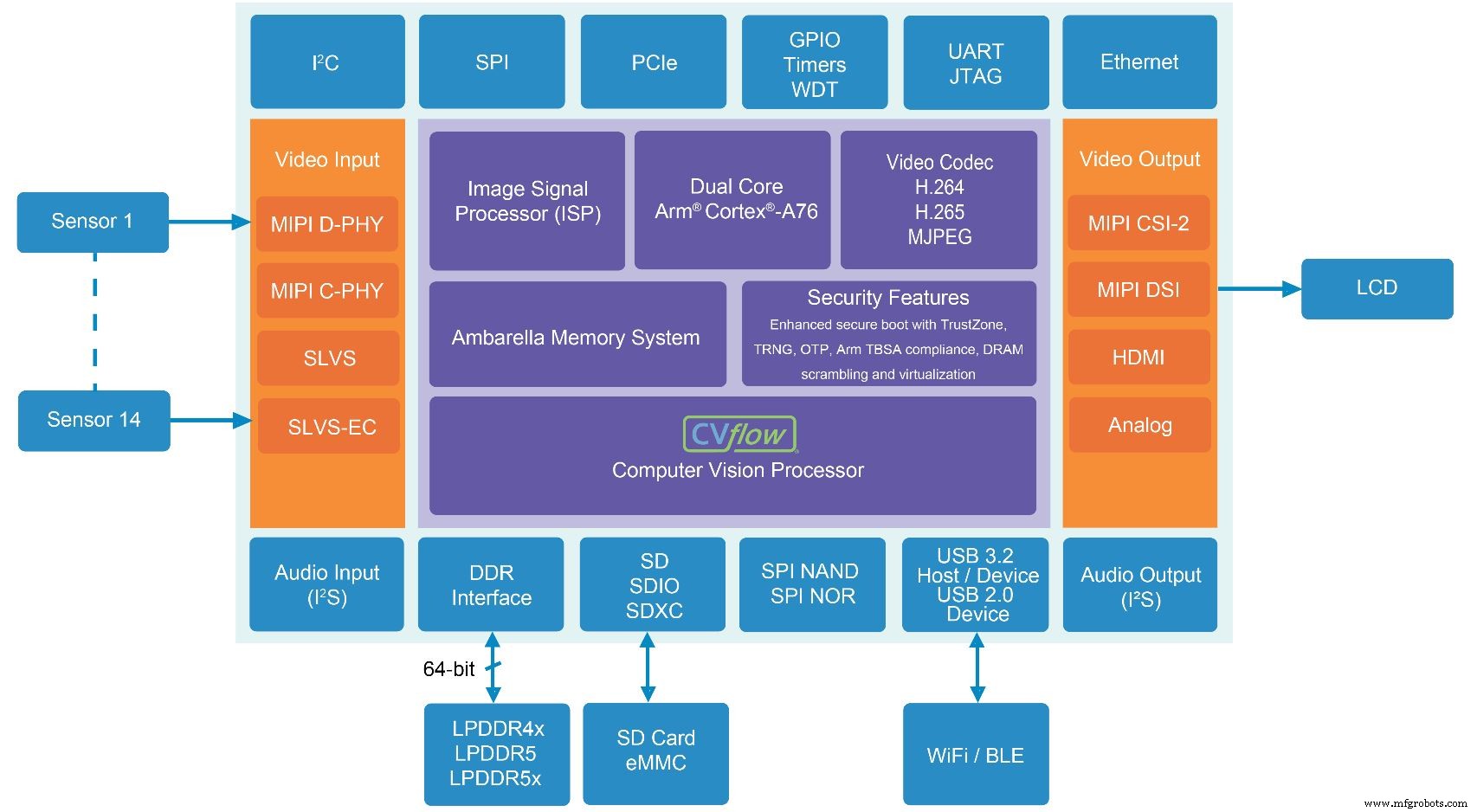 Ambarella Introduces AI‑Powered SoCs for Multi‑Sensor Video Streams