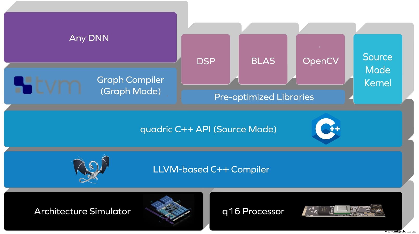 Quadric’s Hybrid Data‑Flow & Von Neumann Chip Accelerates AI and Vision Workloads