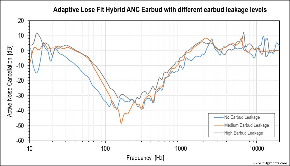Adaptive ANC Solutions Deliver Superior Audio Performance