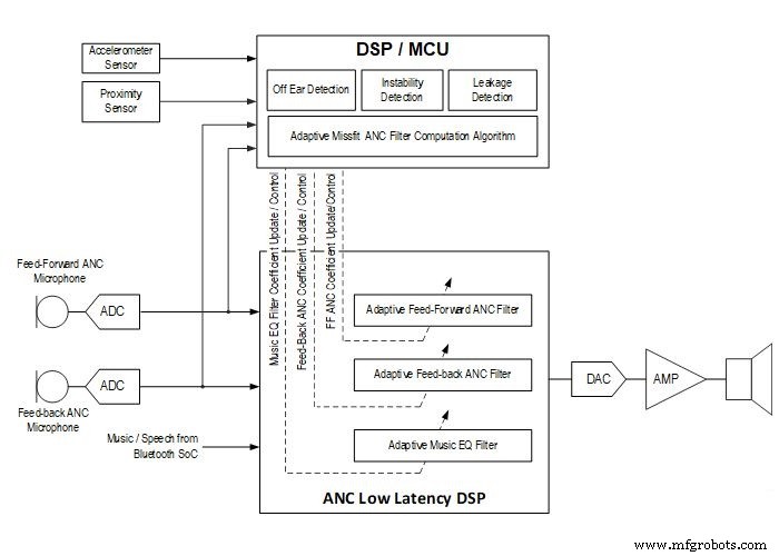 Adaptive ANC Solutions Deliver Superior Audio Performance