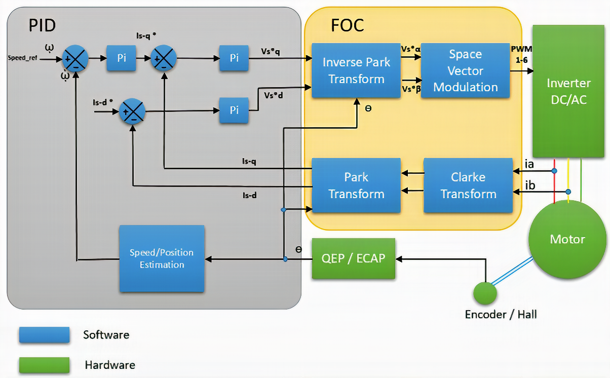 Field‑Oriented Control: The Key to Smooth, Efficient EV Motor Performance