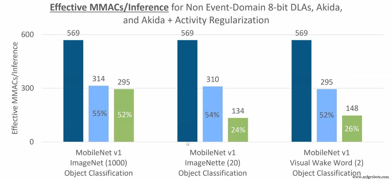 BrainChip Launches Akida Neuromorphic Development Kits for Edge AI