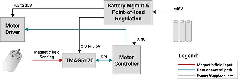 TI Introduces TMAG5170: A High‑Precision 3D Hall‑Effect Sensor Empowering Real‑Time Control in Factory Automation