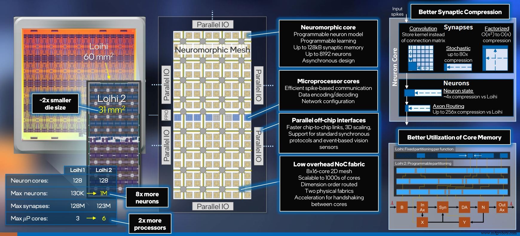 Intel Launches Loihi 2: Next‑Gen Neuromorphic Chip with Advanced Programmability and 3D Scaling