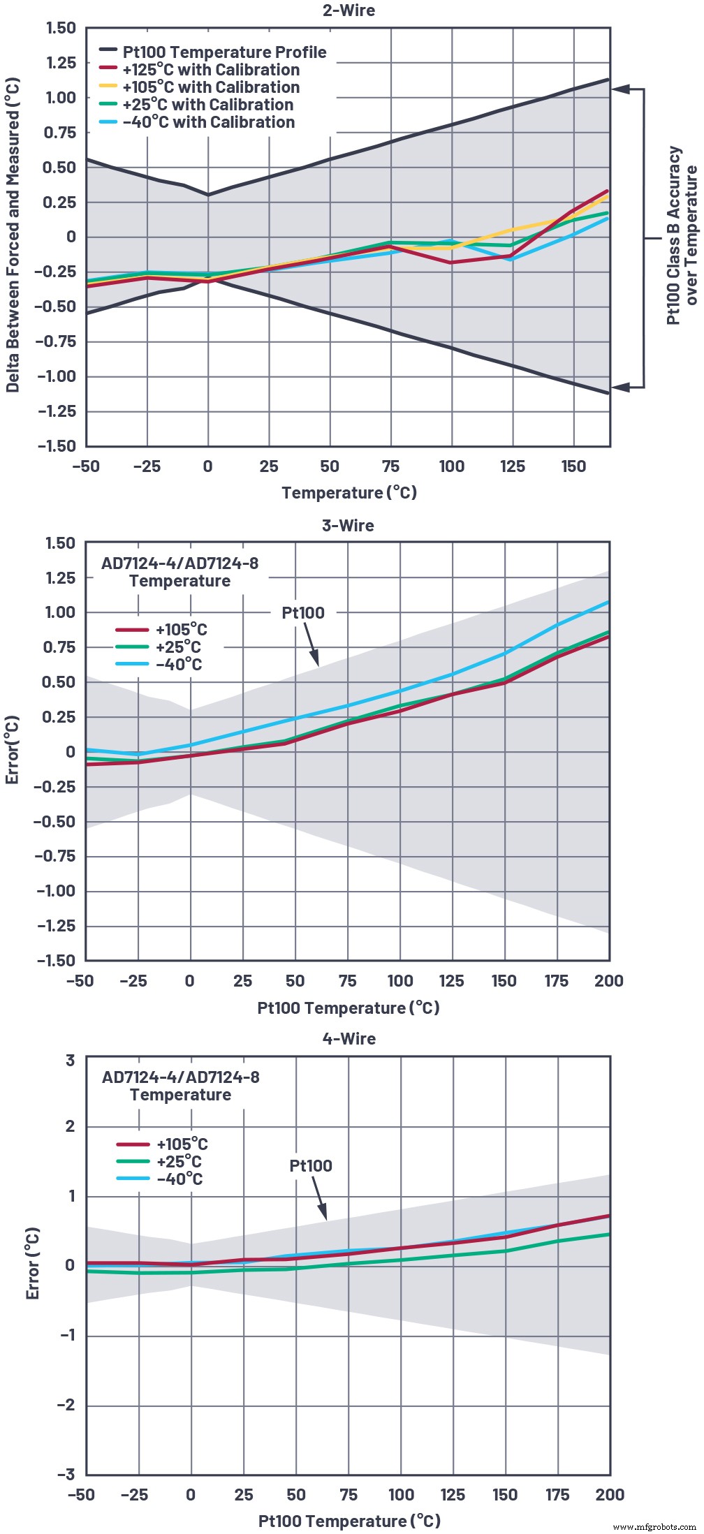 Designing & Optimizing RTD Temperature Sensing Systems – Expert Guide