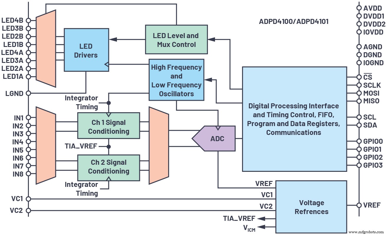 Designing a Superior Pulse Oximeter: Implementation Insights