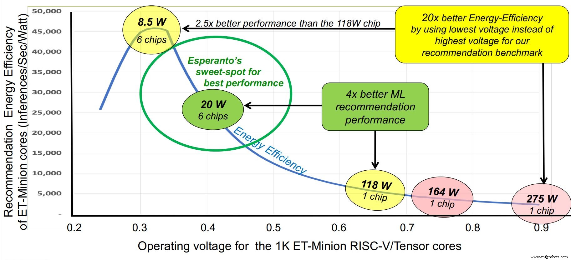 Esperanto Unveils 1,093‑Core RISC‑V AI Accelerator for Data‑Center Inference