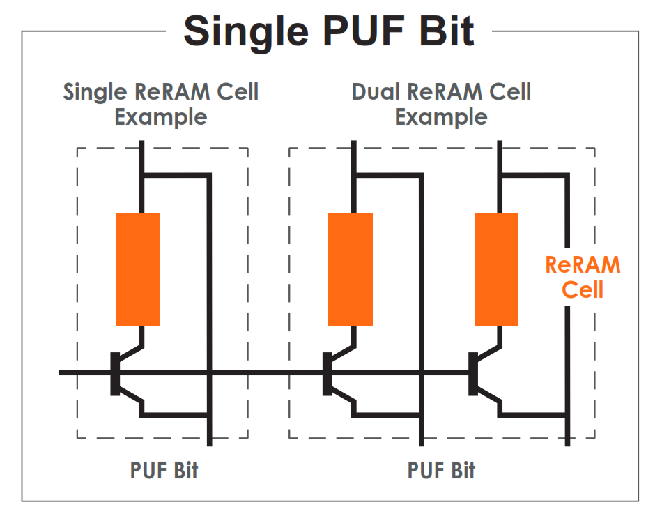 CrossBar Pioneers ReRAM‑Based PUF Keys for Next‑Gen Hardware Security