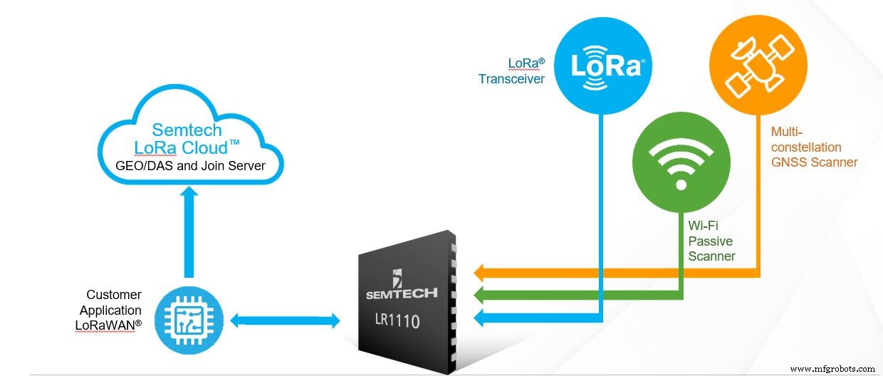 LoRa Edge Platform Streamlines IoT Design and Cuts BOM Costs