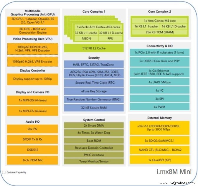 TRITON‑TX8M: A Cost‑Effective Quad‑Core SoM for 64‑bit Embedded Systems