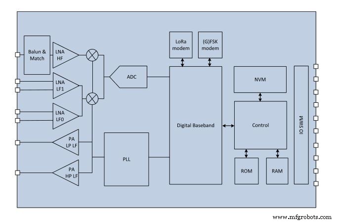 LoRa Edge Platform Streamlines IoT Design and Cuts BOM Costs
