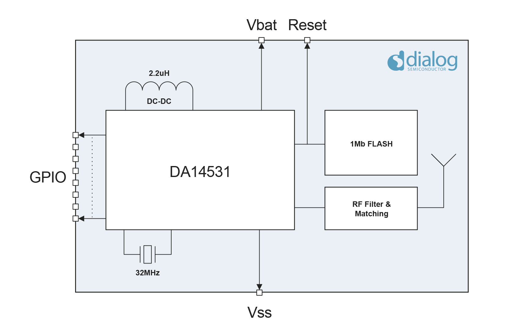 Dialog Launches Ultra‑Low‑Cost DA14531 SmartBond TINY BLE Module