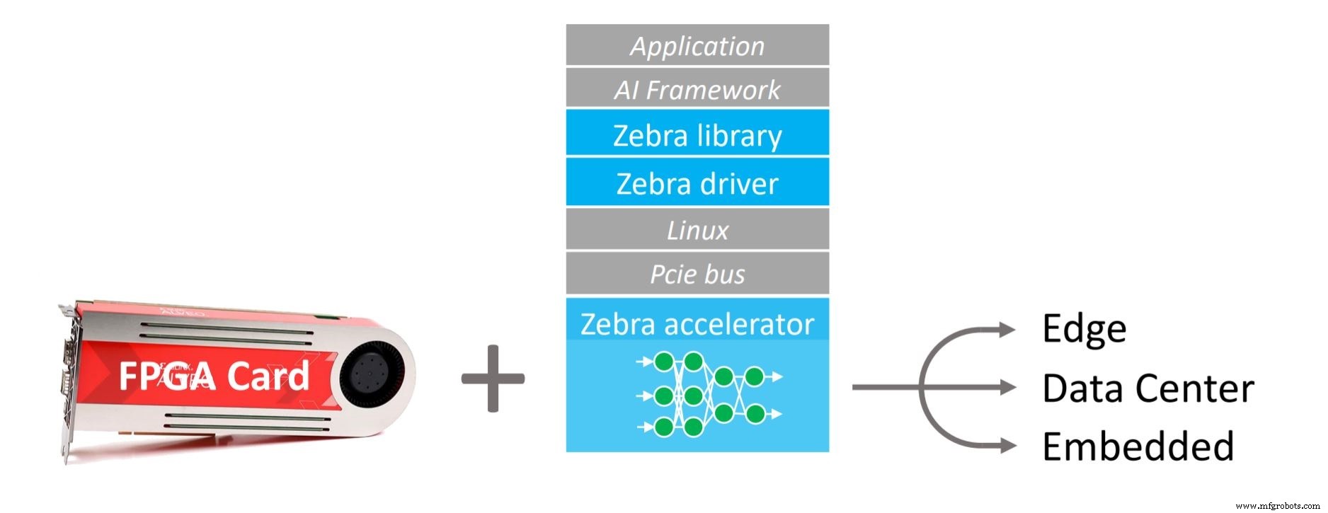 Mipsology’s Zebra Turns GPU AI Code Into FPGA Accelerators With One Command