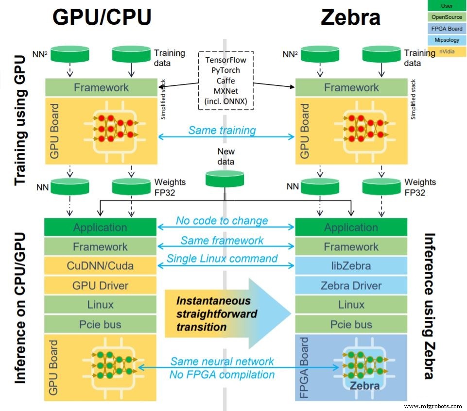 Mipsology’s Zebra Turns GPU AI Code Into FPGA Accelerators With One Command