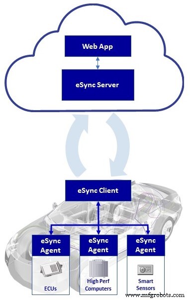 Excelfore’s eSync SDK Accelerates OTA Updates for ECUs and Smart Sensors