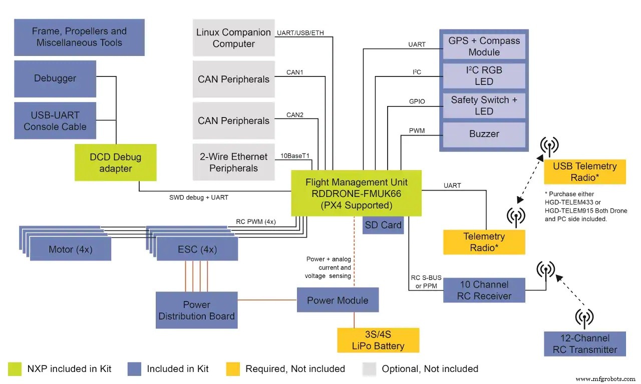 NXP HoverGames: Open-Source Drone Platform and Coding Competition