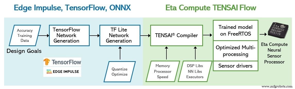 Eta Compute Strengthens AI Ecosystem with New Compiler, Sensor Board, and Edge Impulse Partnership